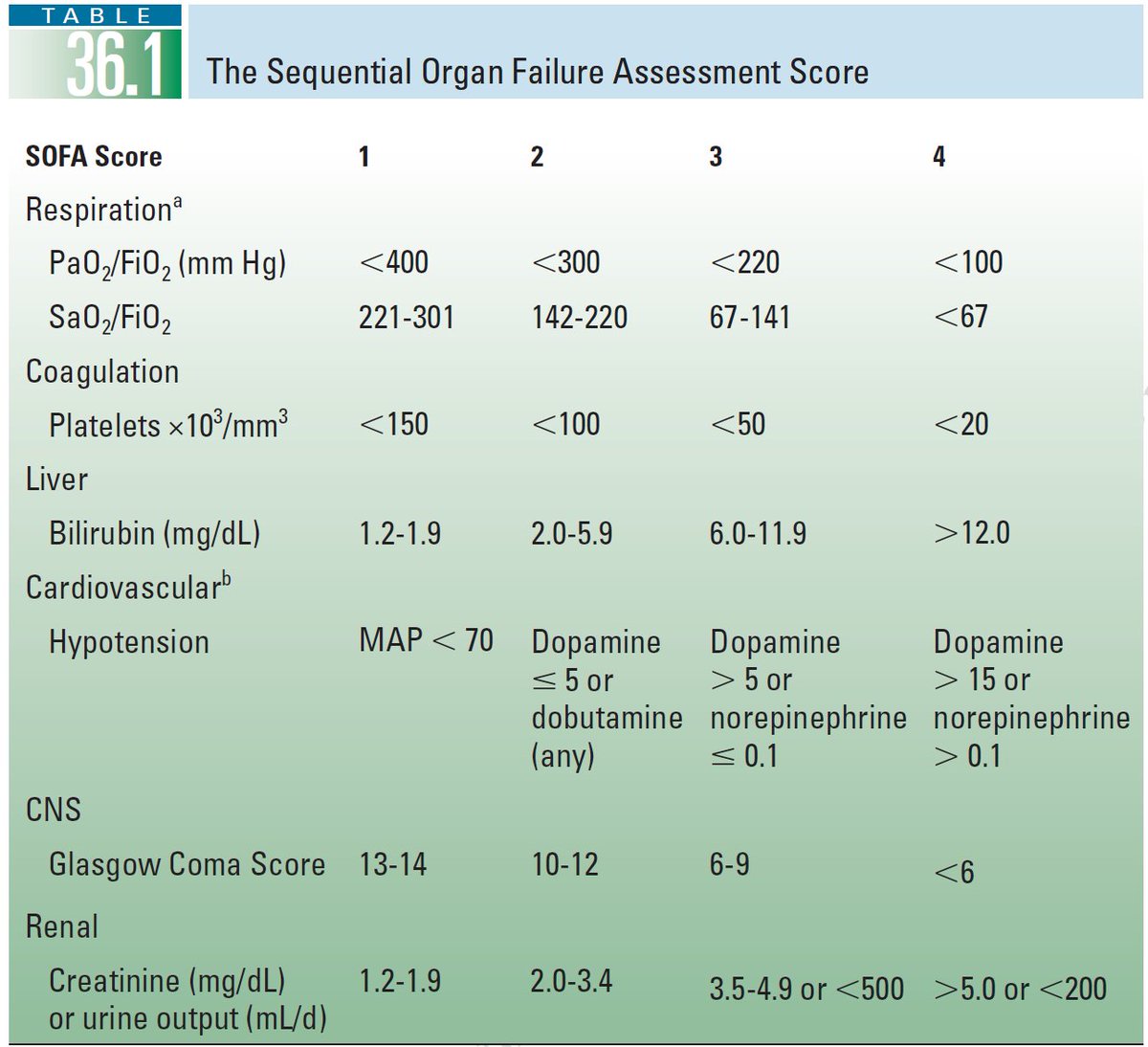 edgarvlermamd's tweet photo. Sepsis is a syndrome defined by organ dysfunction because of a dysregulated host response to infection
#Nephpearls #AKIinICU
๐ Septic shock is a subset of sepsis defined by hypotension requiring vasopressors to maintain an MAP >/= 65 mm Hg and serum lactate >2 mmol/L after resuscitation
๐ AKI is a common complication, with up to 60% of sepsis cases associated with AKI
๐ https://t.co/aRv1bNFvEH