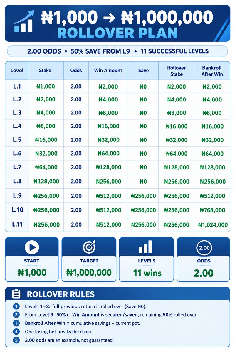 blinks_song's tweet photo. We will start the rollover tomorrow, with God will will make 1M this week.
 
Let's get the ROLLOVER Started
Join my telegram channel now using the link below 👇 👇👇👇👇

https://t.co/PnGT1O0Qvd https://t.co/eBeKNG74Bh