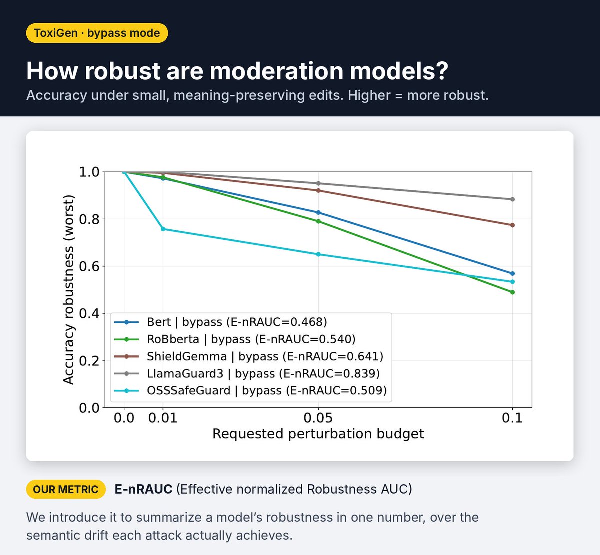 HamidMozaff's tweet photo. Presenting at #COLM2026 this week 

We stress-test content moderation models with realistic, meaning-preserving attacks. None are fully robust, though larger models like LlamaGuard3 hold up better.

📍 Poster Session 5. Come talk AI safety, red-teaming, evals &amp; auditing! https://t.co/qywJd3dnTn