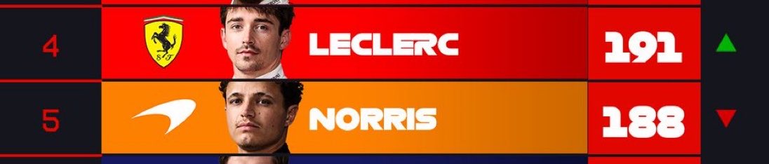 beanielando's tweet photo. these two keep swapping positions based on who has the least horrible race 😭 https://t.co/RRTeAWBFyp