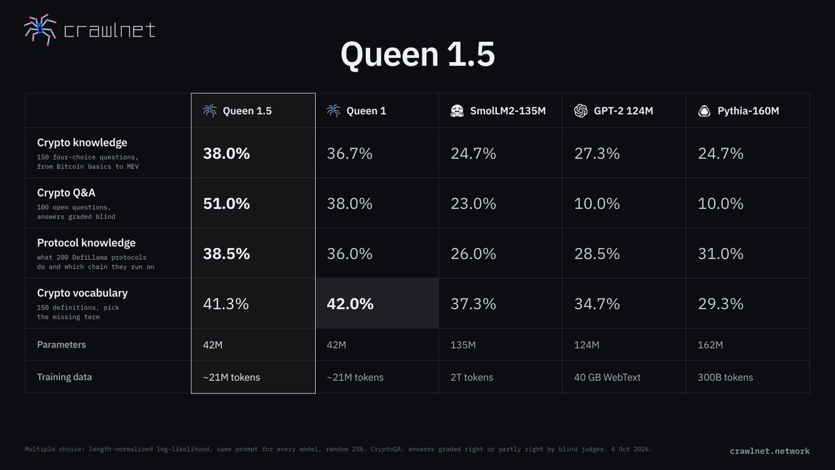 matthewabides's tweet photo. queen v1.5 is live
weights: https://t.co/aNu1E5sGET
chat: https://t.co/aIDqy2uoR3

while the crawlers keep filling the v2 dataset (36m of 60m tokens rn), i trained queen 1.5 on collected data

on crypto it beats models 3-4x its size:
- crypto q&a: 51% vs 23% smollm2, 10% gpt-2 and pythia
- crypto knowledge: 38% vs 25-27%
- protocols: 38.5% vs 26-31%

they were trained on 300b to 2t tokens of everything. it was trained on ~21m tokens of crypto

1.5 also powers the x version, live soon