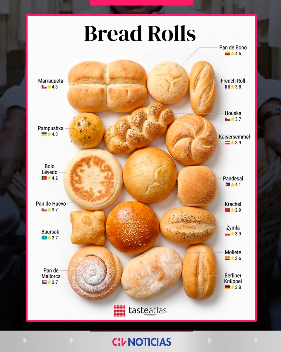 chvnoticias's tweet photo. ¡LA PANADERÍA CHILENA SE LUCE EN EL MUNDO! 🇨🇱🥖

El ranking gastronómico TasteAtlas destacó a dos panes chilenos entre los 15 mejores del mundo.

🥖 La marraqueta quedó en el segundo lugar, con una puntuación de 4,3, compartiendo posición con la pampushka de Ucrania.

🍳 Más abajo en el listado también apareció el pan de huevo, que obtuvo una puntuación de 3,7.

#CHVNoticias #CHVNacional