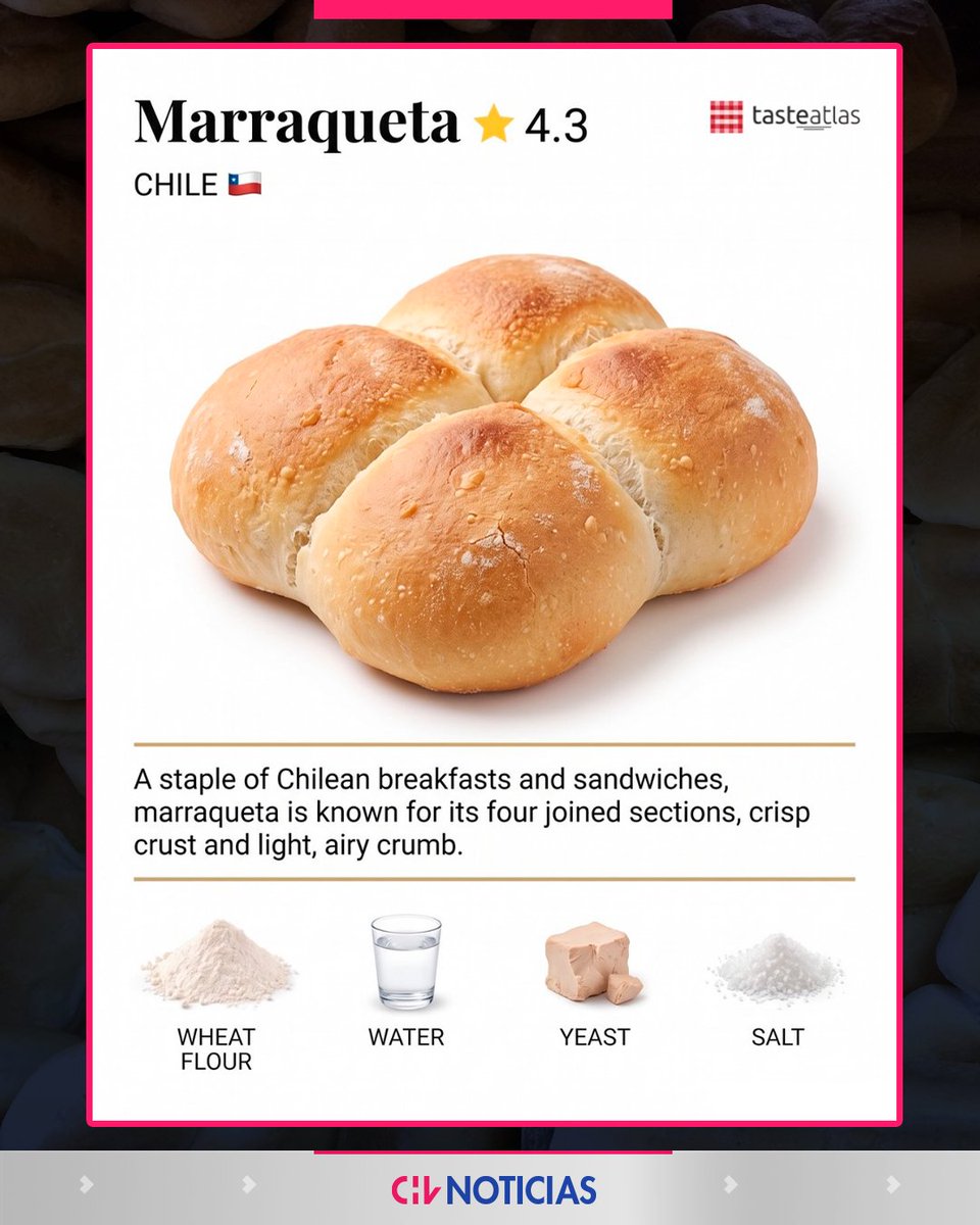 chvnoticias's tweet photo. ¡LA PANADERÍA CHILENA SE LUCE EN EL MUNDO! 🇨🇱🥖

El ranking gastronómico TasteAtlas destacó a dos panes chilenos entre los 15 mejores del mundo.

🥖 La marraqueta quedó en el segundo lugar, con una puntuación de 4,3, compartiendo posición con la pampushka de Ucrania.

🍳 Más abajo en el listado también apareció el pan de huevo, que obtuvo una puntuación de 3,7.

#CHVNoticias #CHVNacional