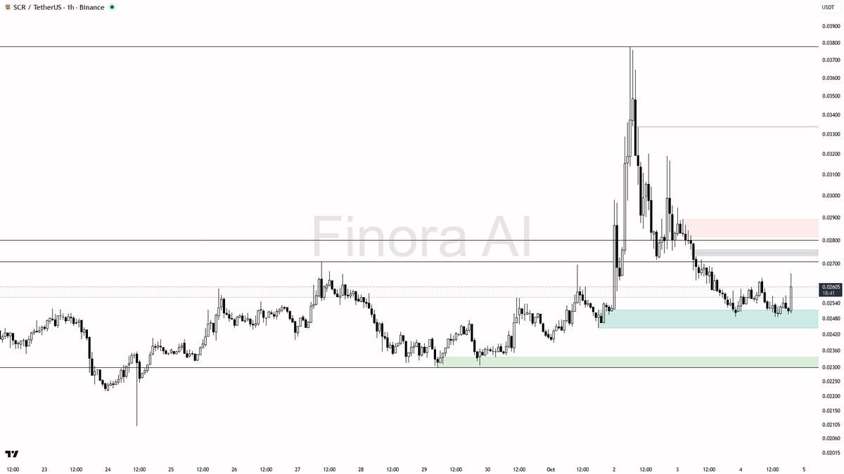 🔍 $SCR jumps 4.6% on 7.4x volume spike—smart money or setup for a quick stop-hunt? 🧵👇 
 [📷](https://pbs.twimg.com/media/HTzPbjIXIAAYtqS.png) https://pbs.twi