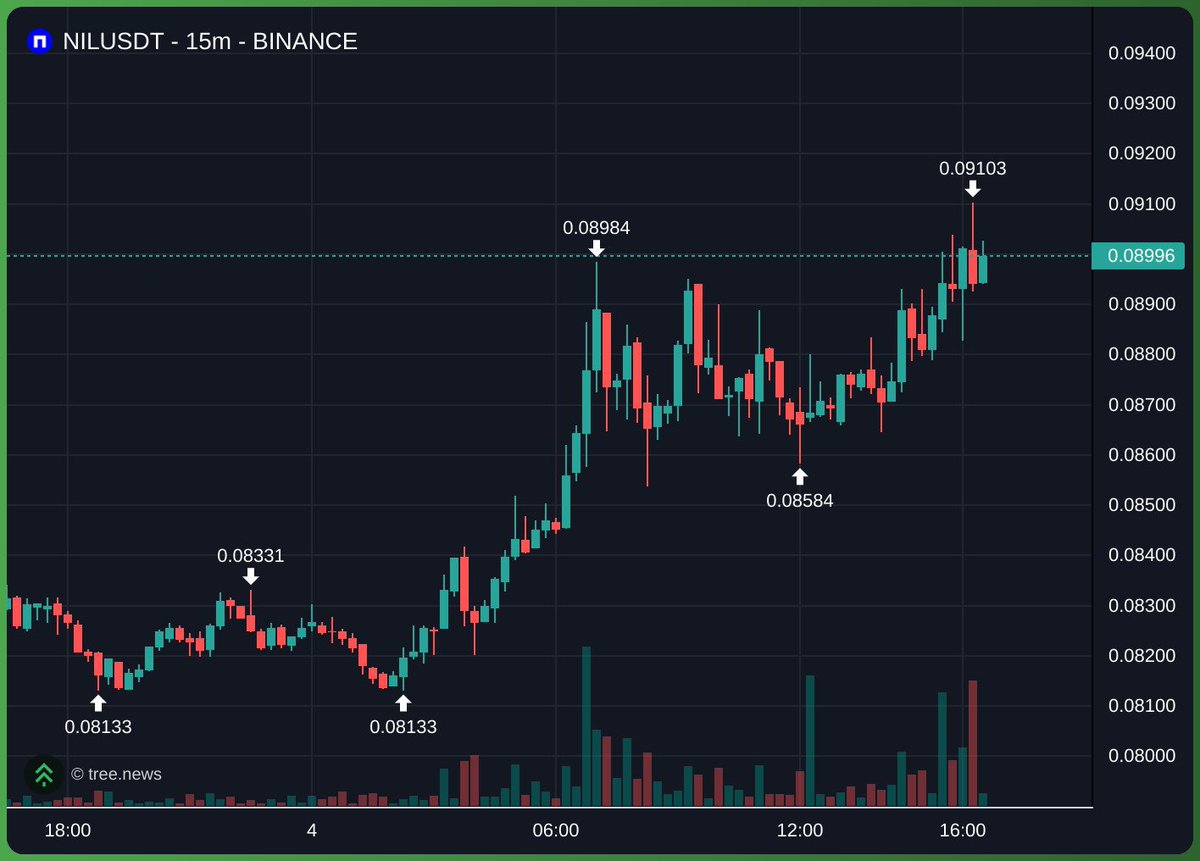 oodegen's tweet photo. Vertical accumulation leads vertical god candles in the end https://t.co/UkxKa4jTgd