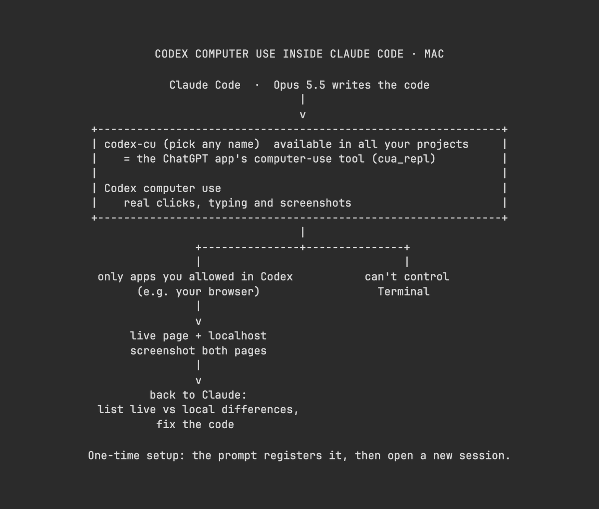 Diagram showing Claude Code writing code while a codex-cu MCP bridge proxies into Codex computer use for browser testing, with approved apps allowed and Terminal blocked