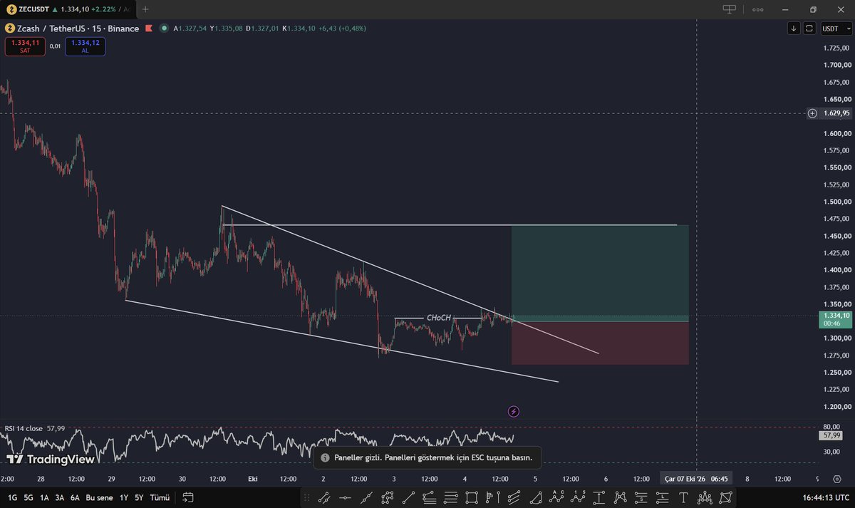 fxbollinger's tweet photo. 🎯#ZEC Price Action (LTF)
Selam dostlar Zcash üzerinde net bir düşen takoz formasyon oluşumu görünüyor. Kırılımla birlikte $1326 seviyesinden long yönlü işleme dahil oluyorum.
🎯
Entery = $1326
TP = $1465
SL = $1262
2RR
@fxbollinger
#Zcash #BTC #ETH #Foreks #Kripto #Borsa https://t.co/7uKNquKVtk