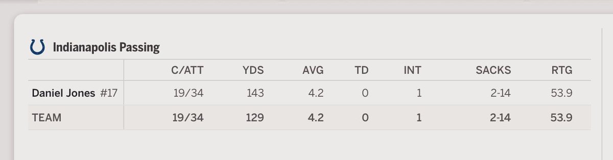 Peyton2L's tweet photo. The Colts Beat A Bad, Injured Commanders Team Playing A 3rd String Rookie QB

However, A Win Is A Win

But, Colts Have Several Issues, And Not Just At QB (CB, Pass Rush, Defense, WR, etc)

Gotta Be Better If They Want To Beat Good Teams &amp; Make The Playoffs… https://t.co/xK4QZ4lHoM