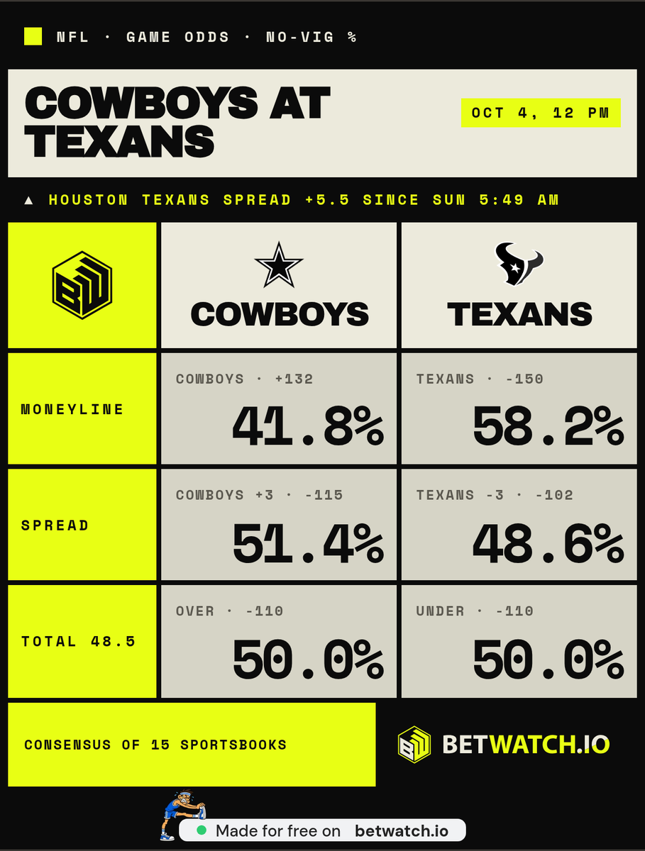 STFUitsFRAN's tweet photo. @NFL @NFLPlus 48.5 total is wild, both defenses better show up or this turns into a track meet https://t.co/X5naTmcCz8