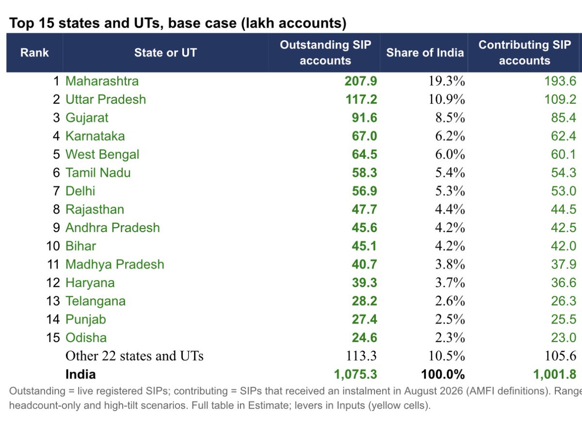 harshmadhusudan's tweet photo. Estimated 19 million and 11 million active SIP accounts in Maharashtra and Uttar Pradesh respectively. Overall 100 million active across India. Since many run more than one SIP, data suggests it could be 5-6% of all Indian adults. Still a long way to go. 10x or so more from here. https://t.co/RJaDmJiQzG