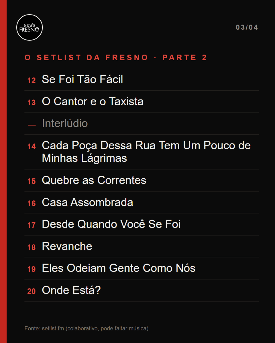 NewsFresno's tweet photo. COMO FOI 🔥 Fresno + CPM 22 no Juventus Live Hall: cover de "Pessoa" (Dalto) e final com "Desde Quando Você Se Foi", "Revanche" e "Onde Está?". Setlist completo nas imagens 👇

@fresnorock #Fresno #CPM22 https://t.co/lsHxViEast