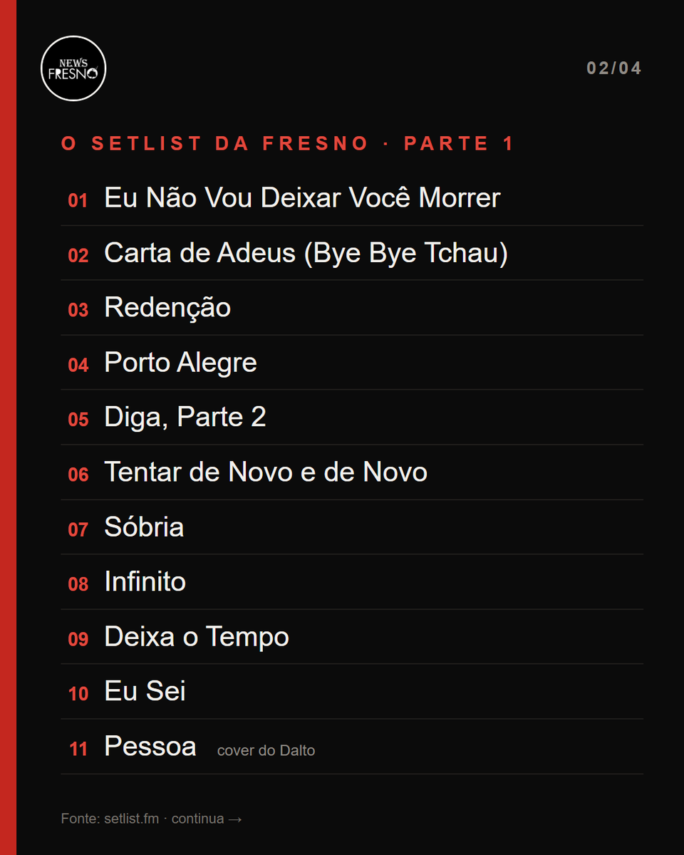 NewsFresno's tweet photo. COMO FOI 🔥 Fresno + CPM 22 no Juventus Live Hall: cover de "Pessoa" (Dalto) e final com "Desde Quando Você Se Foi", "Revanche" e "Onde Está?". Setlist completo nas imagens 👇

@fresnorock #Fresno #CPM22 https://t.co/lsHxViEast