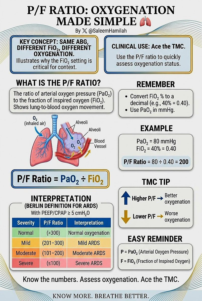 SaleemHamilah's tweet photo. P/F RATIO: OXYGENATION MADE SIMPLE 🫁

The P/F ratio is a quick way to assess how well oxygen is moving from the lungs into the blood.

P/F Ratio = PaO₂ ÷ FiO₂

REMEMBER:
Always convert FiO₂ to a decimal before calculating.

Example:
PaO₂ = 80 mmHg
FiO₂ = 40% = 0.40

P/F Ratio = 80 ÷ 0.40 = 200

TMC TIP:

↑ Higher P/F → Better oxygenation

↓ Lower P/F → Worse oxygenation

For ARDS severity with PEEP/CPAP ≥ 5 cmH₂O:

• Mild: 201–300
• Moderate: 101–200
• Severe: ≤100

Easy reminder:

P = PaO₂
F = FiO₂

Know the numbers. Assess oxygenation. Ace the TMC.

 #PFRatio #ARDS #Oxygenation #ABG