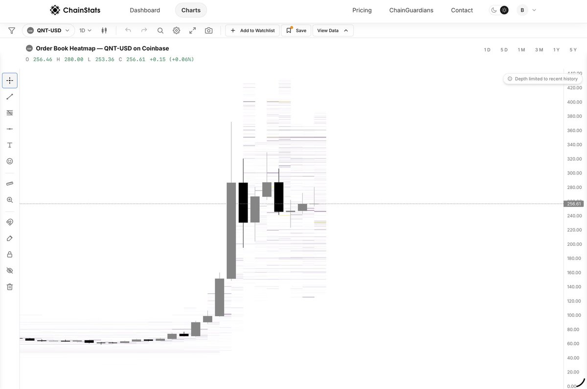 ChainStatsPro's tweet photo. $QNT is consolidating around $256 after an expansion move higher.

Buyers are supporting the mid $240s, while sell side liquidity sits around $280–$320. If buyers keep absorbing supply, that upper liquidity becomes the next area to watch. https://t.co/244dqimpFt