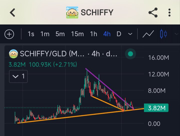 OxMemeQuant's tweet photo. $SCHIFFY -- breakout and retest done ✅ https://t.co/KOTWRskpka