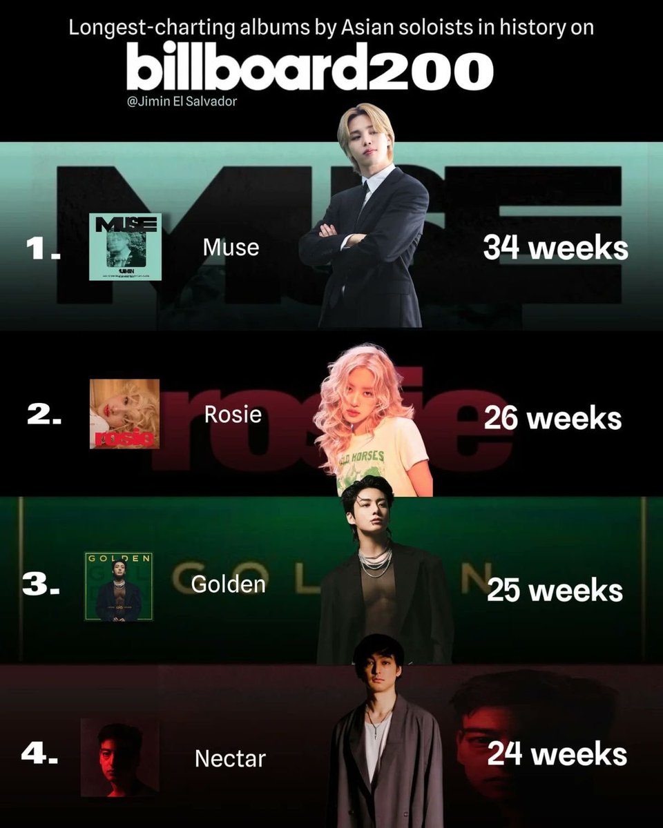 jiminpark139525's tweet photo. Muse charted 34 weeks on the Billboard 200 without Jimin’s presence . MUSE remains the only K pop solo album to spend that long on that said chart. 
#RecordMakerJimin
#레코드메이커_지민 https://t.co/9BujKuDeVu