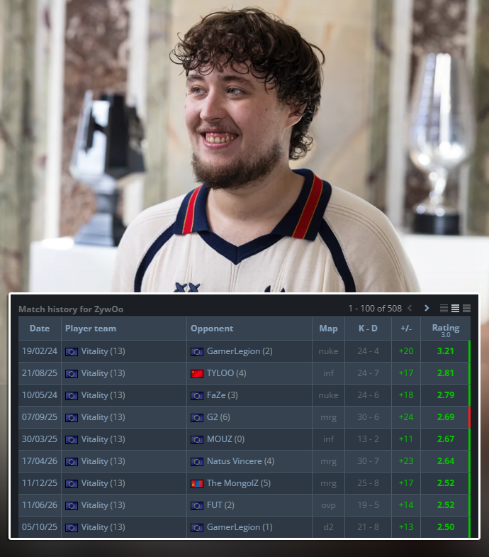 NartOutHere's tweet photo. π€― donkβs 2.52 rating against PARIVISION on Anubis today was already his 17th map with a 2.50+ rating in CS2.
For comparison, ZywOo has recorded just 9 maps with a 2.50+ rating in CS2
Absolutely ridiculous numbers from donk https://t.co/p1PWVh1Clw