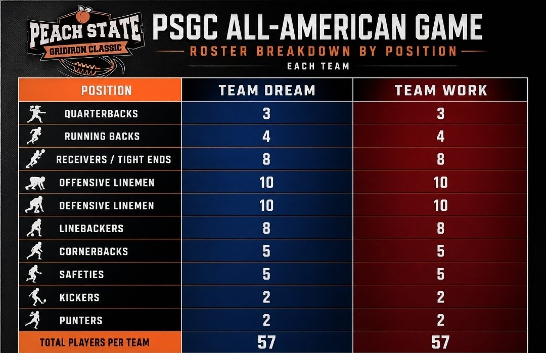 CoachDaniels06's tweet photo. 🚨 FINAL 40 INVITES REMAINING! 🚨

The 2026 Peach State Gridiron Classic All-American Game is filling up!

🏈 All positions are still available, but availability is getting tight.

⚠️ LIMITED SPOTS REMAIN AT QB & RB

If you’ve received an invitation, don’t wait to lock in your spot. Once a position group is full, registration for that position will close.

📅 Registration Deadline: October 31st
🏆 PSGC All-American Game
📍 Jackson County High School, Georgia
🗓️ December 26–28, 2026

Only 40 total invites remain.

Want an opportunity to compete against talented prospects from across the country? Send your film for consideration.

#PSGC #AllAmericanGame #RecruitNEGA #HighSchoolFootball #FootballRecruiting #ClassOf2027 #ClassOf2028 #ClassOf2029 #ClassOf2030