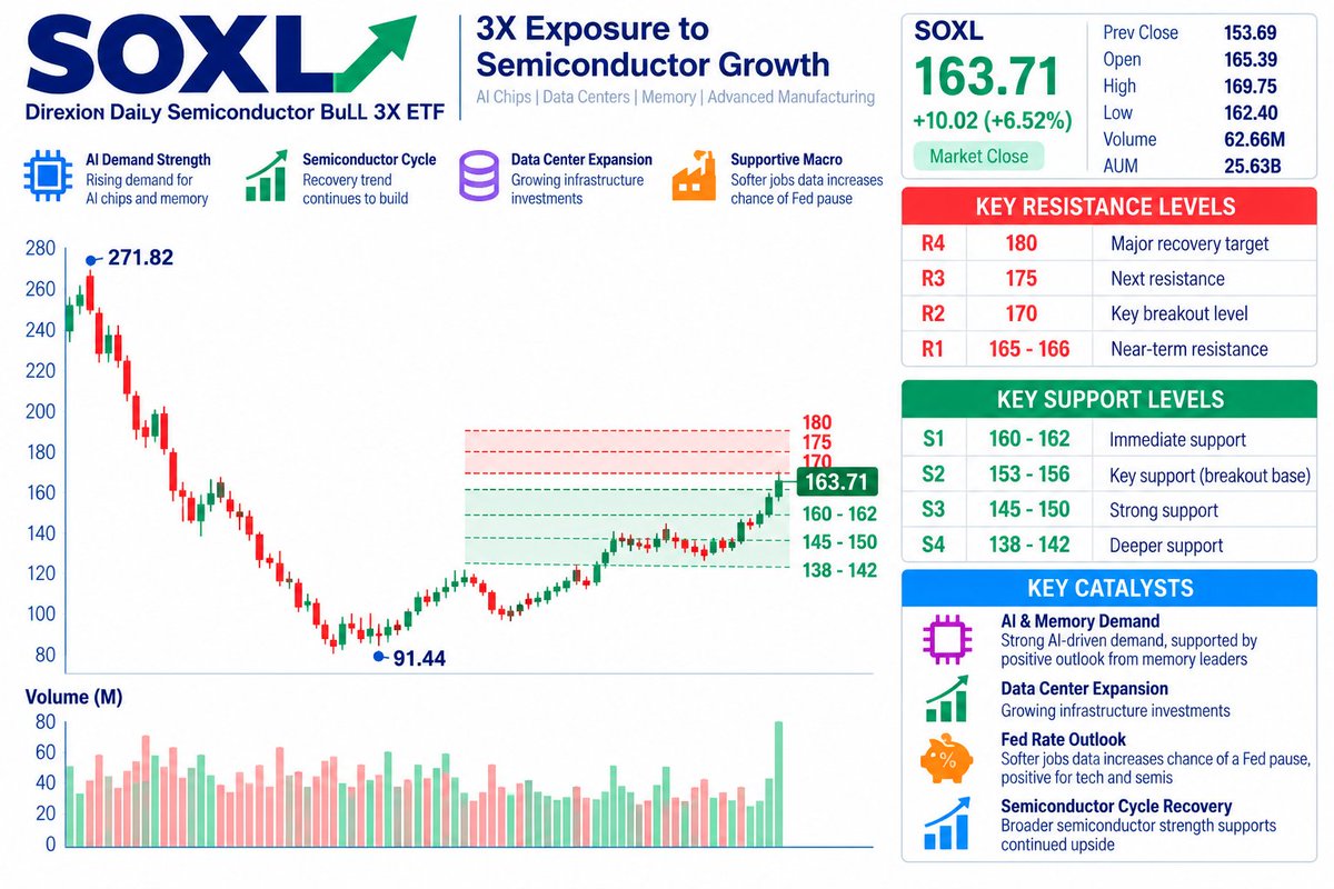 ⚠️ $SOXL — STRONG BREAKOUT, HIGH LEVERAGE
SOXL closed at $163.71 (+6.52%) after a powerful gap higher, but remember this is still a 3x leveraged semiconductor E
