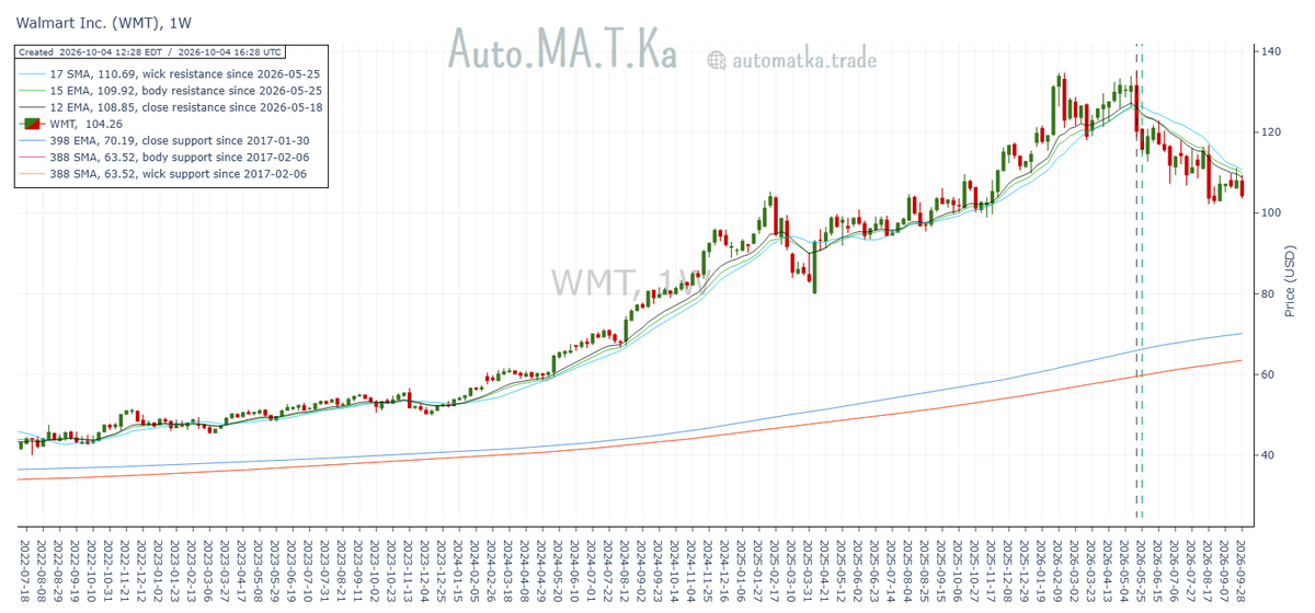 Auto_MA_T_Ka's tweet photo. Walmart $WMT continues descending below its weekly moving average resistance cluster, registered in May '26.
A reversal can't take place without closing with strong conviction above this cluster.

Resist: 12/15w EMAs & 17w SMA @ $108.85-$110.69
WMT @ $104.26
Supp: 388w SMA & 398w EMA @ $63.52-$70.19
