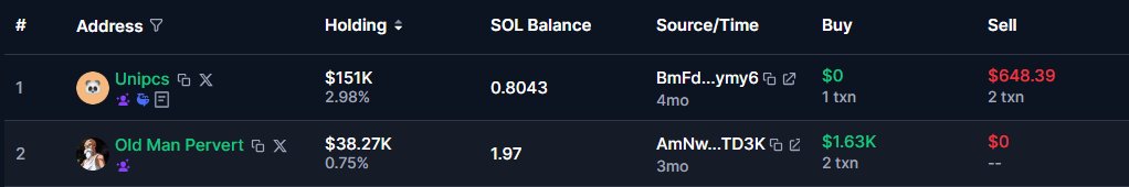 GreenTrenz's tweet photo. Currently these KOL's and whales are holding solana:5dvXTZ5qwgafnHtwu3Ls3QrWx1U4LQsFeCuJgkk4QEC6 https://t.co/qNoeEz4zXg