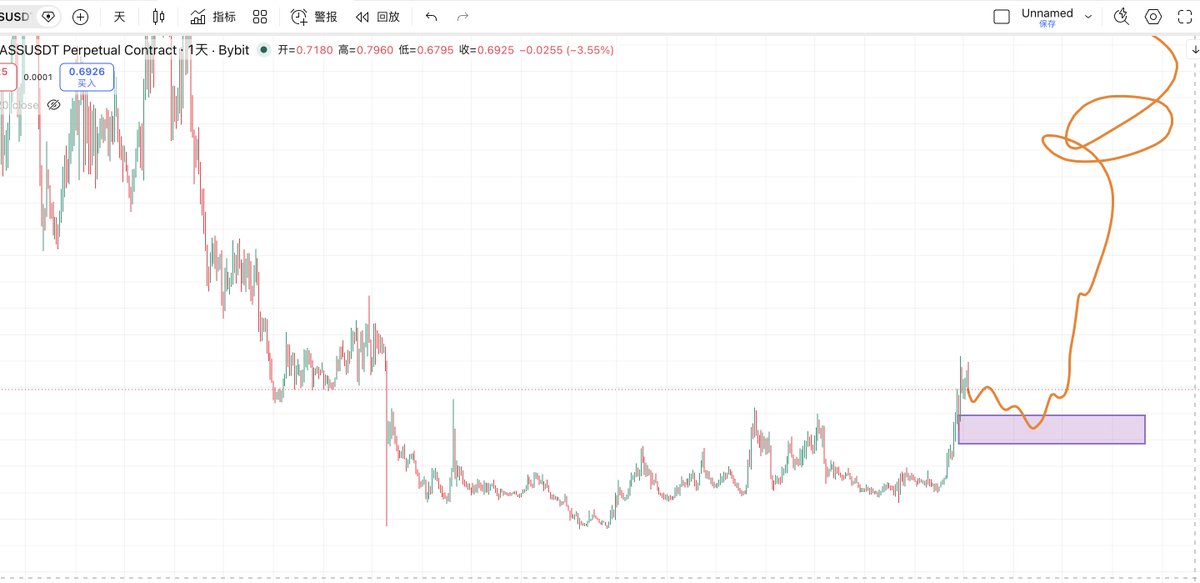 Lucid_Nest's tweet photo. 这个阶段已经不需要去猜“哪个能涨”，大方向基本只有单边走法。

真正的分歧在“入场位置”——特别是小资金：

能扛浮亏的闭眼买就行，买哪个都无所谓，想买哪个买哪个。icp fil sui ena ltc tao ondo等等太多了。

小资金必须找买点舒适、防守区间清晰的标的。趋势路径确定，只有卡在关键潜在区域入手，且比较容易的区域，并且大概率只有唯一区域，才容易博取大盈亏比，避免日内被突然打损陷入被动。

正在挨个梳理中。

solana:Grass7B4RdKfBCjTKgSqnXkqjwiGvQyFbuSCUJr3XXjs