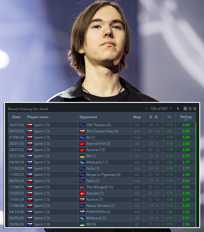 NartOutHere's tweet photo. π€― donkβs 2.52 rating against PARIVISION on Anubis today was already his 17th map with a 2.50+ rating in CS2.
For comparison, ZywOo has recorded just 9 maps with a 2.50+ rating in CS2
Absolutely ridiculous numbers from donk https://t.co/p1PWVh1Clw