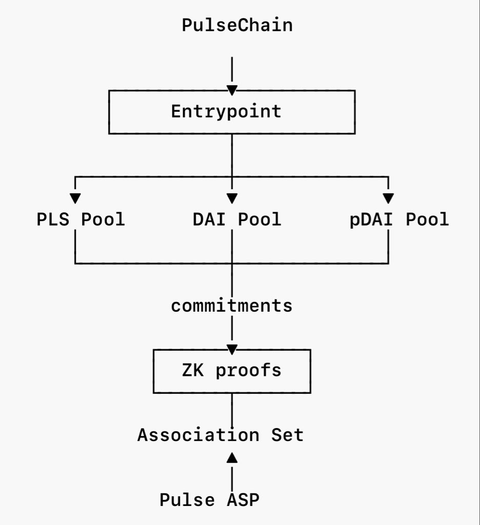 LibertySwapFi's tweet photo. We will have a great privacy payment system with the lowest fees, lower gas costs, and native support for PulseChain assets.

PulseChain future is bright! 🤝 https://t.co/1UZwPLbTvW