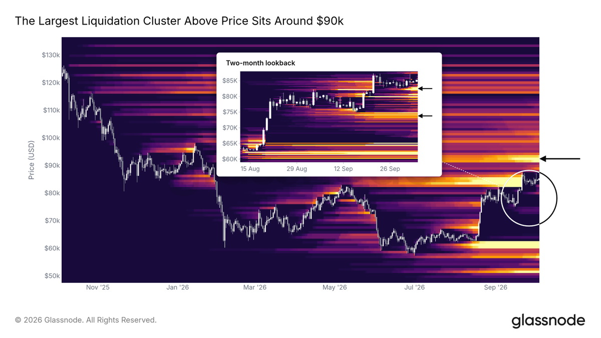 glassnode's tweet photo. bitcoin:native's largest overhead liquidation cluster sits near $90k.

If price touches this level, leveraged shorts will be forced to closes their positions.

Zoom into the last two months and smaller clusters can be seen around $83k and $75k.

Either side could speed up the next move.
