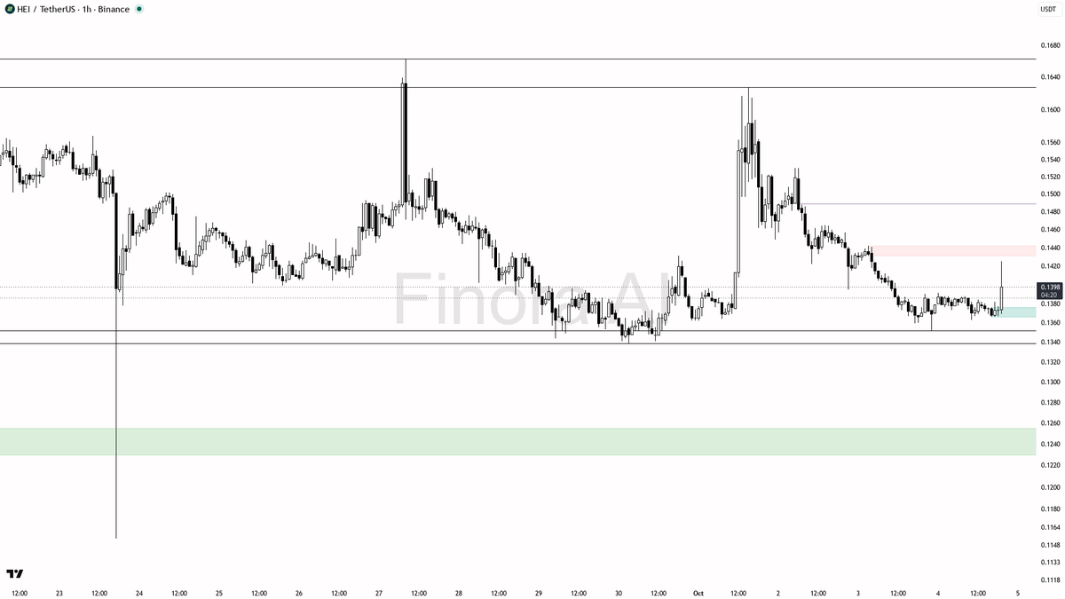 long as price is defended above 0.1363; failure to hold that area would confirm a bull trap and open downside toward 0.1333 and 0.1305

not investment advice, e