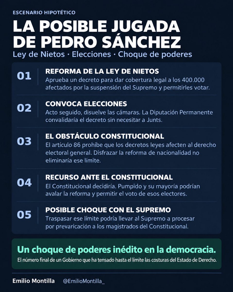 EmilioMontilla_'s tweet photo. Démosle una vuelta más a la posible jugada de Pedro Sánchez. Imaginaos que mañana aprueba con un decreto una reforma de la Ley de Nietos: 

👉 Da cobertura legal a los 400.000 afectados por la suspensión del Supremo para que puedan votar en las próximas elecciones.

👉 Acto seguido, convoca elecciones y disuelve las cámaras. El decreto se somete a convalidación en la Diputación Permanente, donde tienen una mayoría más holgada y no necesitan a Junts. 

👉 El obstáculo: el artículo 86 de la Constitución prohíbe que los decretos leyes afecten al derecho electoral general. Disfrazar una reforma electoral de reforma de nacionalidad no eliminaría ese límite.

👉 Si se recurre, decidiría el Tribunal Constitucional. Este, con el beneplácito de Pumpido y sus acólitos, podrían permitir el voto de esos electores, aunque fuera una aberración constitucional. 

👉 Traspasar este límite podría llevar al Supremo a procesar a los magistrados del Constitucional por prevaricación, dando lugar a un choque de poderes inédito en la democracia. 

Sería el número final lógico para un Gobierno que ha tensado hasta el límite las costuras del Estado de Derecho.
