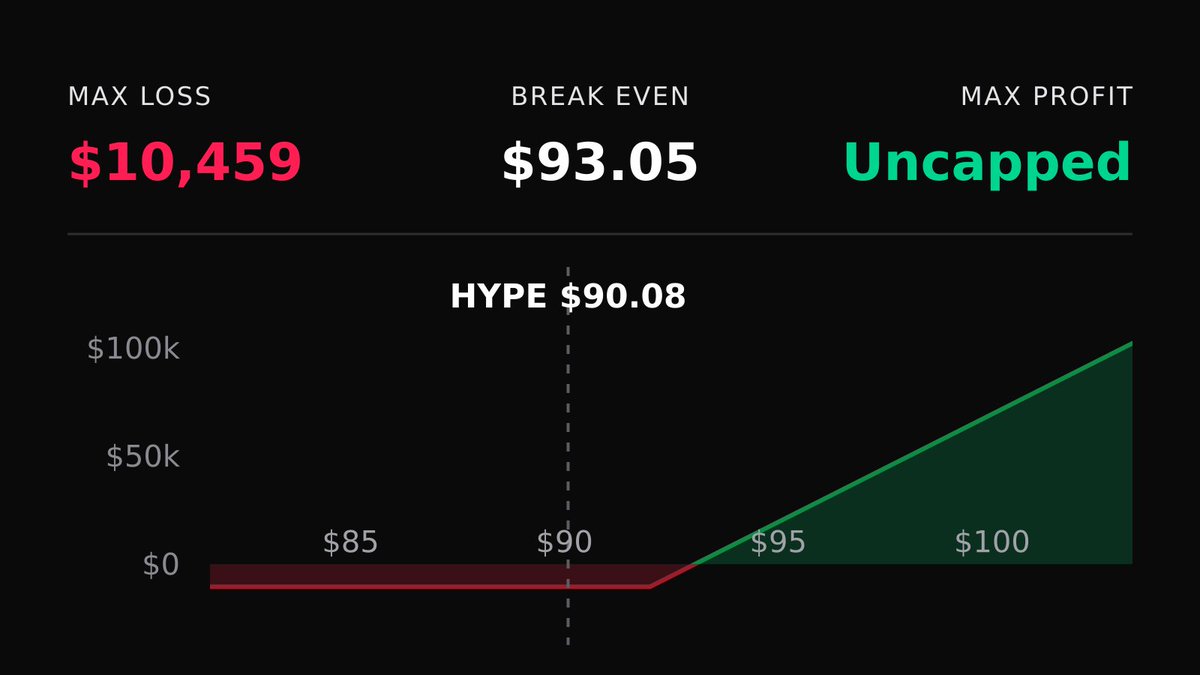 DeriveTradeTape's tweet photo. 📈 Bullish $HYPE Trade
🟢 Bought 9,989x 6 Oct 26 $92 Calls

Profit: $149K if HYPE > $108 by 6 Oct

🔗 Copy on Derive: https://t.co/bc8pUrQQ0Y https://t.co/Z6rdAPL6kM