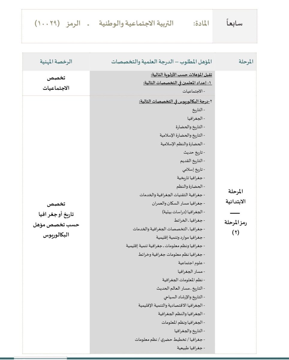 AA_5124's tweet photo. @e3tna8_0 @g1b290 @a_m_alharthi @TeacherEduSA أستاذ عبدالله ، انا خدمةاجتماعية ، 

تخصص علم الاجتماع والخدمة الاجتماعية  لا يندرج ضمن التربية الاجتماعية والوطنية
 وفي مدراسنا اسمها الدراسات الاجتماعية للابتدائي والمتوسط اما الثانوي 3 مواد الدراسات الاجتماعية والتاريخ والجغرافيا 

وهي مخصصه كلها  لخريجي التاريخ والجغرافيا https://t.co/uMZUUsj2BI