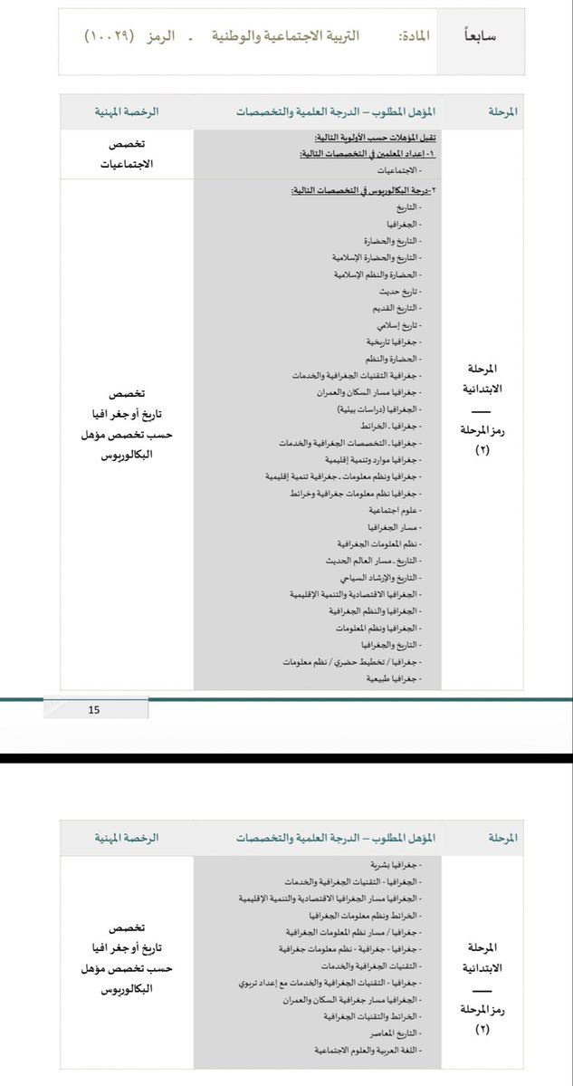 AA_5124's tweet photo. @e3tna8_0 @g1b290 @a_m_alharthi @TeacherEduSA أستاذ عبدالله ، انا خدمةاجتماعية ، 

تخصص علم الاجتماع والخدمة الاجتماعية  لا يندرج ضمن التربية الاجتماعية والوطنية
 وفي مدراسنا اسمها الدراسات الاجتماعية للابتدائي والمتوسط اما الثانوي 3 مواد الدراسات الاجتماعية والتاريخ والجغرافيا 

وهي مخصصه كلها  لخريجي التاريخ والجغرافيا https://t.co/uMZUUsj2BI