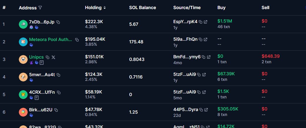 GreenTrenz's tweet photo. Currently these KOL's and whales are holding solana:5dvXTZ5qwgafnHtwu3Ls3QrWx1U4LQsFeCuJgkk4QEC6 https://t.co/qNoeEz4zXg
