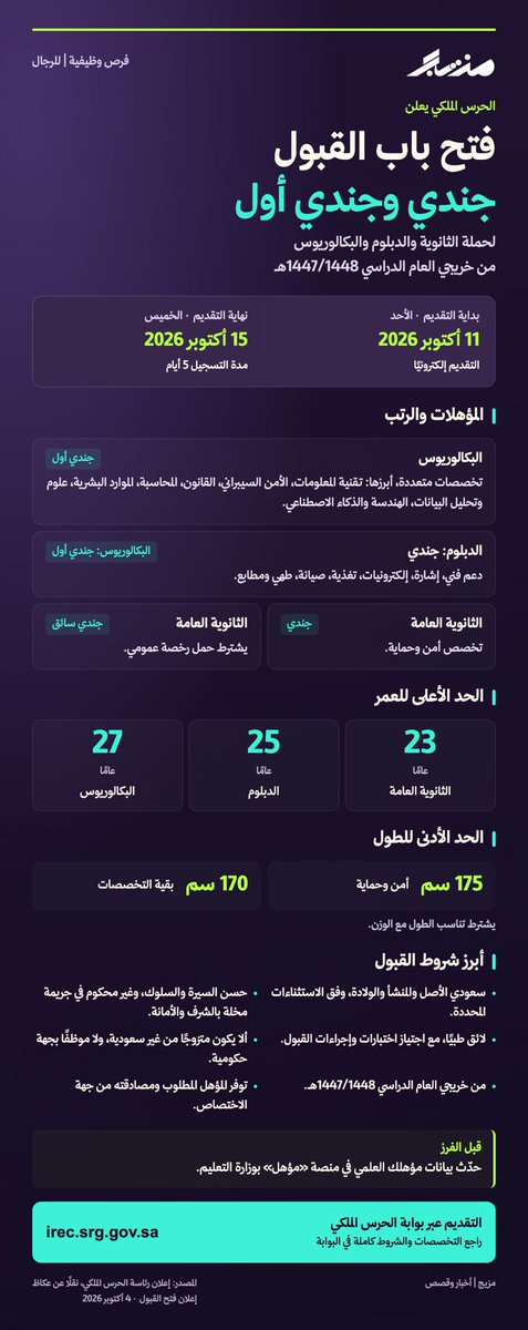mazeejnet's tweet photo. الحرس الملكي يعلن فتح باب القبول للرجال برتبتي «جندي» و«جندي أول» لحملة الثانوية والدبلوم والبكالوريوس.
🗓 التقديم: 11–15 أكتوبر 2026 
المؤهلات وأبرز الشروط في الإنفوجرافيك 👇 https://t.co/Uy7kiLsVhs