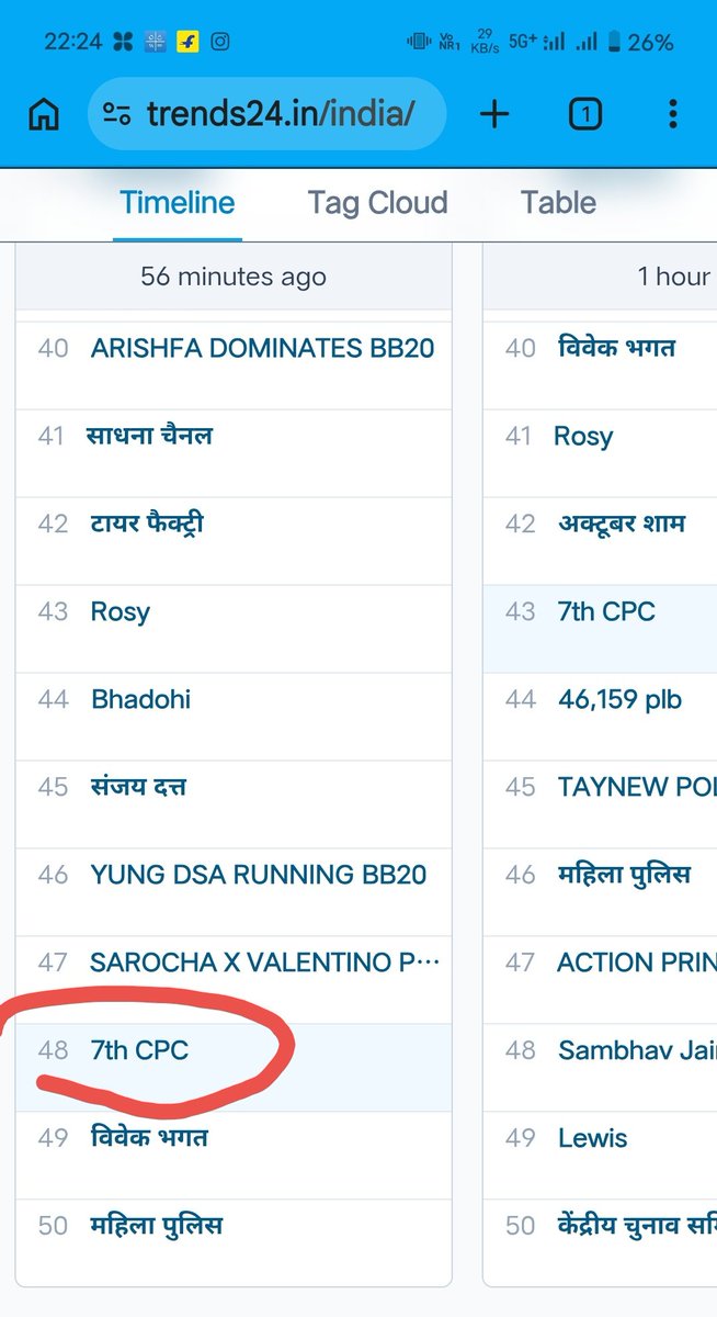 RAMESHMAND59886's tweet photo. #RailwayBonus46159 
@RailMinIndia 
@AshwiniVaishnaw 
We trending 48th position https://t.co/BC0szRopuj
