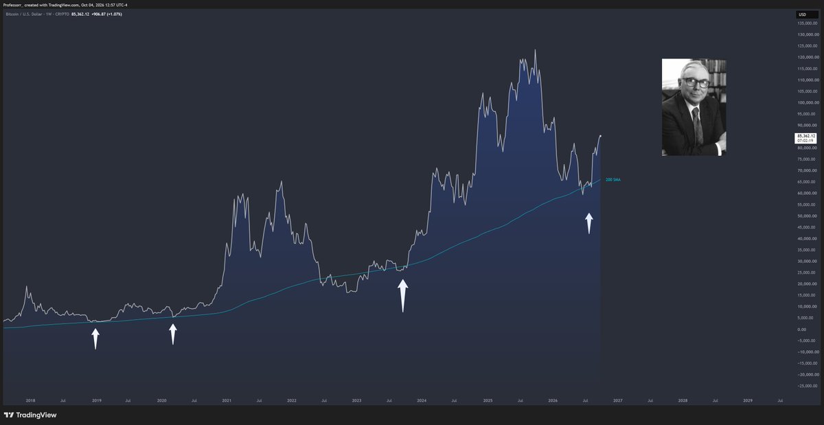 TheProfInvestor's tweet photo. Guys make a note- Buy Bitcoin at the Weekly 200SMA.

Tribute to Charlie Munger who once said 

"If all you ever did was buy high-quality stocks at the 200-week moving average, you would beat the S&P 500 by a large margin over time. The problem is, few human beings have that kind of discipline"