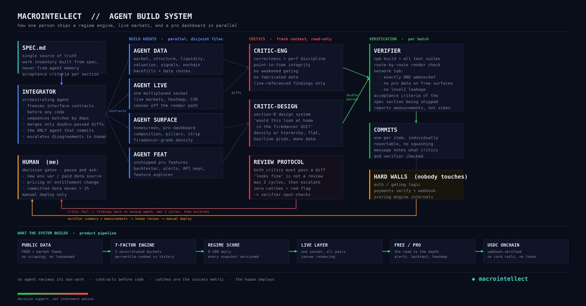 macrointellect's tweet photo. Four months ago macrointellect was just an idea. Now it’s a live regime engine, a live markets layer, and a pro dashboard. 

The product is the dashboard. The real asset is the system that builds it. Here’s how it works (see thread🧵)

24/7 building 🏗️🛠️

◆ macrointellect https://t.co/y9Iopbp4hp
