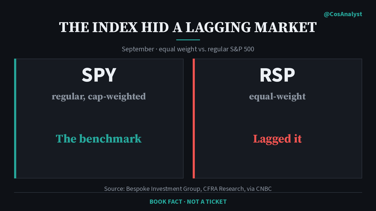 CosAnalyst's tweet photo. September was a rough month for the average stock versus the index.

The equal-weight S&P 500 ETF (RSP) trailed the regular one (SPY) by 4.6 points. Only 2 months since 2003 were worse (Bespoke, via CNBC).

CFRA's Sam Stovall says dip-buyers tend to nibble once under 10% of S&P 1500 sub-industries sit above their 50- and 200-day averages. It's 12% now (CFRA, via CNBC).

Close to washed out, not there yet. Under 10% is the level to watch.

$RSP $SPY