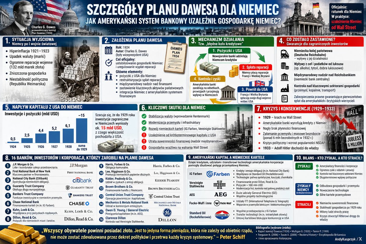 AndyKasprzyk's tweet photo. Jak amerykaลscy bankierzy zarobili na hiperinflacji w Niemczech w ramach programu pomocy Davesa?
Kto i ile dokลadnie zarobiล?
#Niemcy #hiperinflacja #banki #WallStreet #oszustwa #Daves https://t.co/RcwUItUDTT