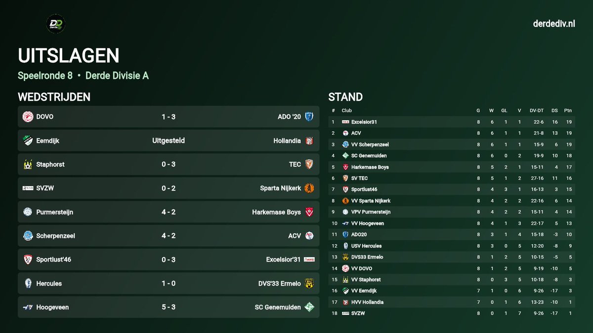 Derde_Div's tweet photo. 🟢 DERDE DIVISIE A | SPEELRONDE 8

De top van de Derde Divisie A is in één speelronde volledig opgeschud. 👀

De drie ploegen die vooraf nog ongeslagen waren, verloren zaterdag allemaal. ACV ging met 4 tegen 2 onderuit bij Scherpenzeel, Harkemase Boys verloor met dezelfde cijfers bij Purmersteijn en Sportlust'46 moest met 0 tegen 3 zijn meerdere erkennen in Excelsior'31.

Die laatste overwinning levert meteen een nieuwe koploper op. Excelsior'31 heeft nu drie competitiewedstrijden op rij gewonnen zonder een tegendoelpunt te incasseren en staat met negentien punten bovenaan.

Scherpenzeel staat eveneens op negentien punten. Tegen ACV stond het bij rust al 3 tegen 1. De Assenaren kwamen na rust nog terug tot 3 tegen 2, maar Gijs Hovius besliste het duel: 4 tegen 2. Voor ACV betekende het de eerste nederlaag van het seizoen.

Ook Harkemase Boys verloor voor het eerst. Promovendus Purmersteijn won met 4 tegen 2, mede dankzij twee treffers van Daniël van Son.

In Hoogeveen ging het opnieuw volledig los. De thuisploeg liep tegen SC Genemuiden uit naar 4 tegen 1, maar zag de bezoekers terugkomen tot 4 tegen 3. In blessuretijd viel alsnog de beslissing: 5 tegen 3. Na de 1 tegen 5 bij ADO '20 van vorige week heeft Hoogeveen daarmee tien keer gescoord in twee competitiewedstrijden.

ADO '20 herstelde zich juist bij DOVO. De thuisploeg kwam op voorsprong, maar moest na een rode kaart met tien man verder. ADO draaide het duel om en won met 1 tegen 3.

Sparta Nijkerk nam met een 0 tegen 2 zege de punten mee bij SVZW, terwijl TEC met 0 tegen 3 won bij Staphorst. Hercules versloeg DVS'33 met 1 tegen 0.
Eemdijk tegen Hollandia werd afgelast vanwege het plotselinge overlijden van Eemdijk medeoprichter Dolf Veldhuizen.

Alle uitslagen en de stand👇
#DerdeDivisie #DerdeDivisieA