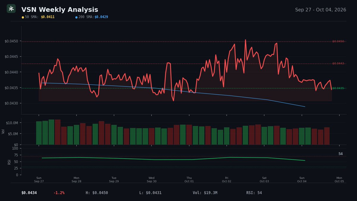 Team40_Vision's tweet photo. $VSN Vision Weekly Recap 📊
Price held steady above key SMAs 📈
RSI sitting in neutral territory ⚖️
Volume stayed consistent all week 🔄
Building momentum for the next push! 💪
#DYOR #NFA #VSN #Vision https://t.co/k164t0WHcw
