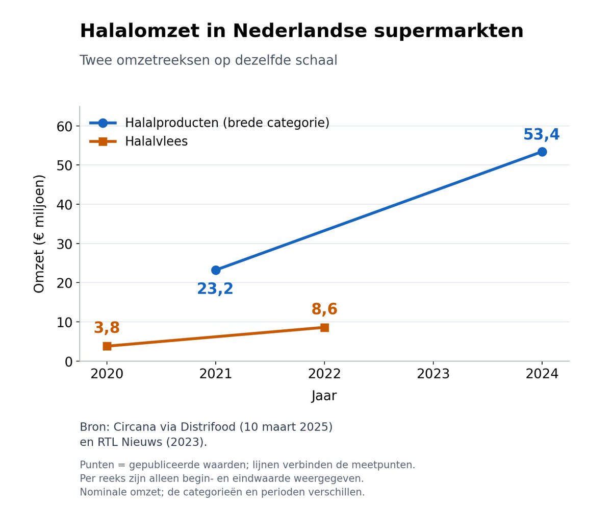 reanalist's tweet photo. De koosjere slacht vindt in NL al lang niet meer plaats - dit vlees wordt geïmporteerd. 

“Joods” lijkt altijd te moeten worden meegenomen voor een ‘gewogen’ beeld, maar uit de feiten en cijfers blijkt dat de discussie over 
onverdoofd slachten echter UITSLUITEND gaat over Islamitische slacht. 

De vraag naar halal vlees is daarbij ook nog explosief toegenomen ; 
Islamitische slagerijen, de enorme schappen bij @AH en andere supermarkten, markten etc. en het wordt sterk gepromoot als hip alternatief onder de havermelkelite. 

Zware en onnodige dierenmishandeling die niet past in een beschaafd land @vvd 

Waarom staat 1 geloof dit verbod nog in de weg @partijvd ?