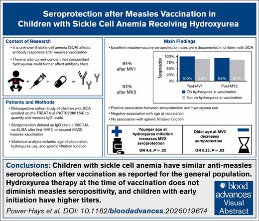 BloodPortfolio's tweet photo. Children with #SCA have similar post–measles vaccine seroprotection compared with the general population. #Hydroxyurea at the time of vaccination does not diminish measles seroprotection, and earlier hydroxyurea initiation enhances protection. https://t.co/Sa2S4ejKqu https://t.co/3IyLXCYSuI