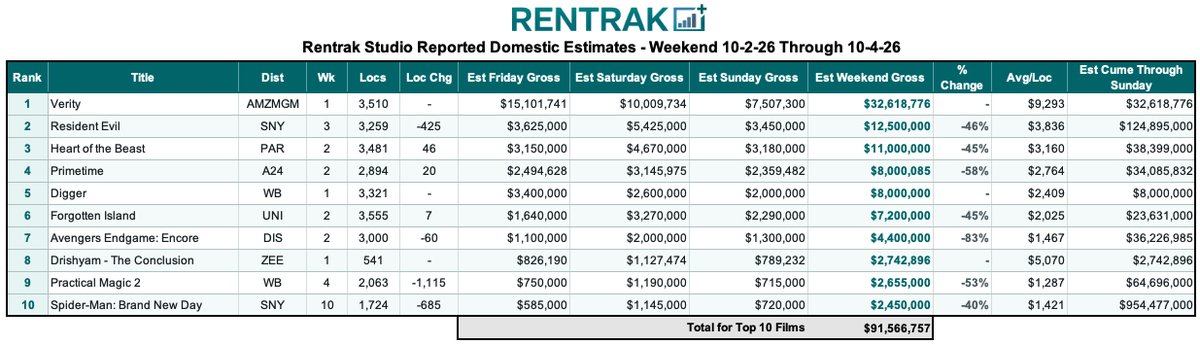 PDergarabedian's tweet photo. Check out our exclusive #Rentrak Top 10 Domestic Estimates chart! The domestic box office continues to show impressive consistency as we head into October, with the marketplace generating an estimated $99 million this weekend, up 14.8% from the comparable weekend last year and down 21% from last weekend. Just shy of another $100 million weekend, 2026 remains at 27 $100 million-plus weekends out of the first 40, meaning 67.5% of all weekends this year have reached that mark.
@AmazonMGMStudio #Verity opened at number one with an estimated $32.6 million from 3,510 theaters in North America. That marks the second-best opening for a Colleen Hoover adaptation, behind only It Ends With Us ($50 million). 
The 2026 domestic box office now stands at an estimated $7.949 billion through Sunday, up 19.5% from the comparable point in 2025, when the marketplace stood at $6.654 billion. That leaves the industry only $50.757 million shy of the $8 billion mark. At the current pace, the domestic box office is still estimated to cross $8 billion around October 9, although the exact timing could move by a day or two depending on weekday grosses.
September certainly did its part, generating $601.9 million, up 1.3% from September 2025 and ranking as the seventh highest-grossing September on record. For a month that has often been viewed as something of a transitional period on the theatrical calendar, that is another strong indication of the depth and durability of the 2026 marketplace.
And Anne Hathaway continues to cement her status as one of 2026’s true box office superstars. Verity marks her fifth theatrical release of the year, and her four films released before this weekend have generated nearly $900 million domestically and more than $2.55 billion worldwide. With The Odyssey at $620.464 million domestic and The Devil Wears Prada 2 at $220.6 million, this has become an extraordinary, career-defining box office year for Hathaway. @RentrakMoviesUS @RentrakGlobal 
#BoxOffice #Rentrak #Movies #Verity #AnneHathaway