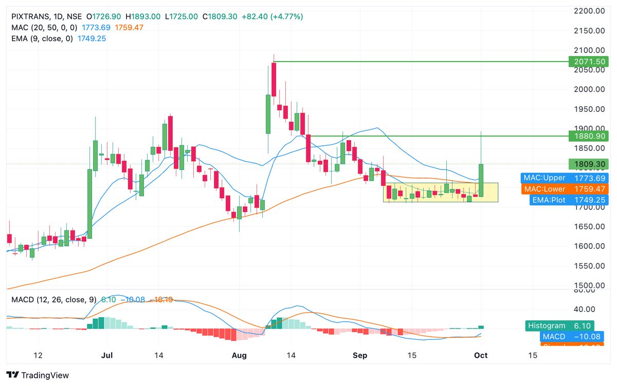 BaijuBears's tweet photo. [Watchout for Next Week]

PIX Transmission 

Current Level: 1810
Tight Range Consolidation Breakout above> 1810
Invalidation: 1765
Target: 1880/2070

1. Tight Range Consolidation
2. Darvax Daily Breakout
3. Volume Spurt Chart
4. MAC Upper Plot Breakout
5. MA arrested on Chart
#Breakoutstock #STOCKPOCKS #Tradingstrategy