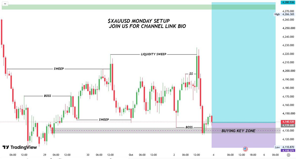 xaumaster_1's tweet photo. 📊 #XAUUSD– BUY SETUP🟢

🟢BUY ZONE 4130–4140

🎯TP1: 4180
🎯TP2: 4250
🎯TP3: 4280

🛑SL: 4110

📌Reasons
✅Price Sweep sell-side liquidity and reacted 
✅strong from 4115–4120 demand zone 
✅Market structure is showing bullish recovery with a clear BOS+LIQUIDITY sweep supporting https://t.co/jO5i41rNHq