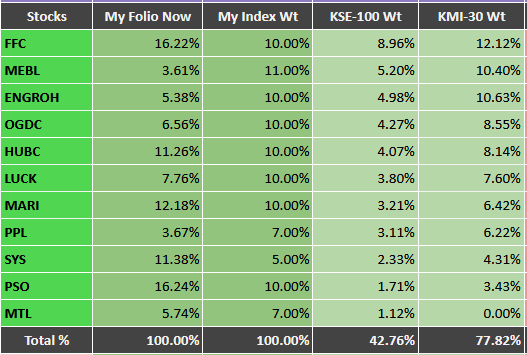 Finqar's tweet photo. OK Guys, Roast my Index/ Folio.💀📊

 I’ve concentrated my portfolio across 11 (KSE-100/ KMI-30) stocks.  
These stocks collectively represent: 
⚪️42.76% of KSE-100
⚪️77.82% of KMI-30 
🔴while my portfolio/ index gives them 100% allocation.    
#PSX #KSE100 #Stocks https://t.co/3VXIdpOOD1