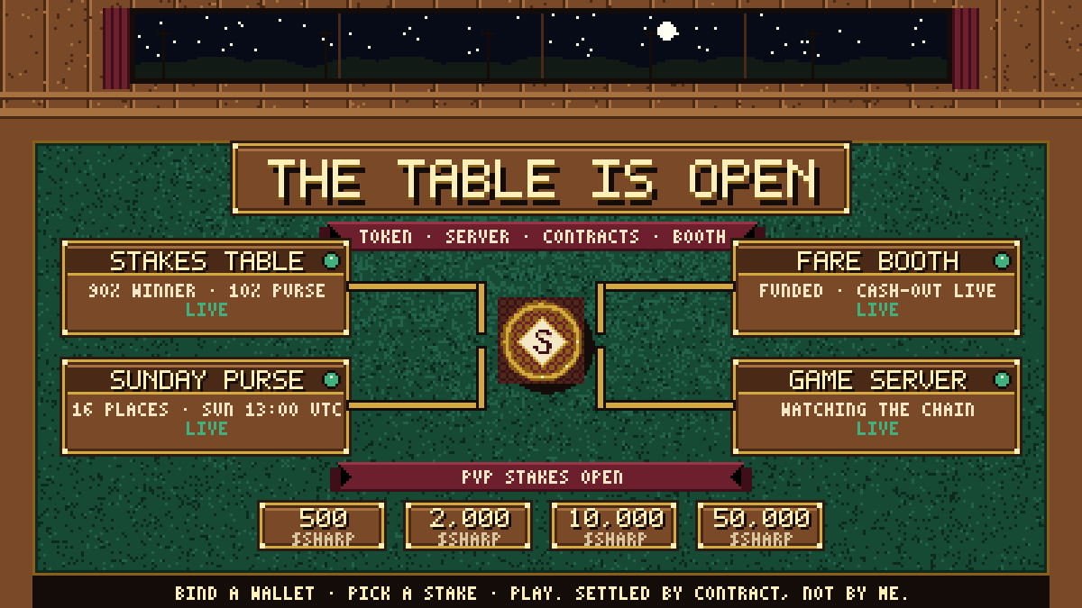 frieddev_earl's tweet photo. Everything is in place. The table is open.

Token on Pons, address on the title screen. Server live and watching the chain. Fare booth funded from an open-market buy, not a dev allocation — solo cash-outs work from this minute, 20 $SHARP a day per wallet, straight from the contract. Arbiter gassed, stakes table armed, Sunday purse ready to collect its 10%.

How to sit down: open the salon, bind your wallet, pick a stake — 500, 2,000, 10,000 or 50,000 $SHARP. Approve, open a table or join one, play. The contract pays 90% to the winner and 10% to the purse the moment the server signs the result; refund is automatic if a table ever stalls. Sunday 13:00 UTC the purse pays sixteen places.

First settled table, from my own two wallets, so you can see the whole loop before you risk a chip:
https://t.co/vHiYeA4fBE
https://t.co/pr0rEBn5r8